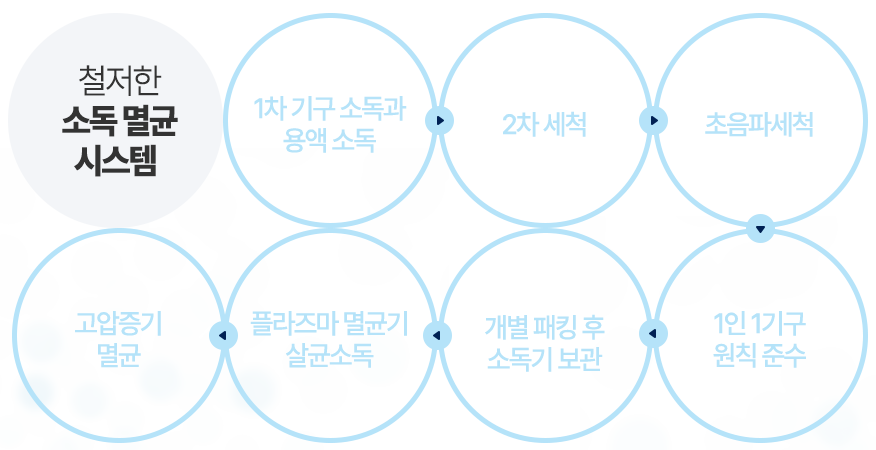 서울아이브치과 철저한 소독·멸균 과정 안내