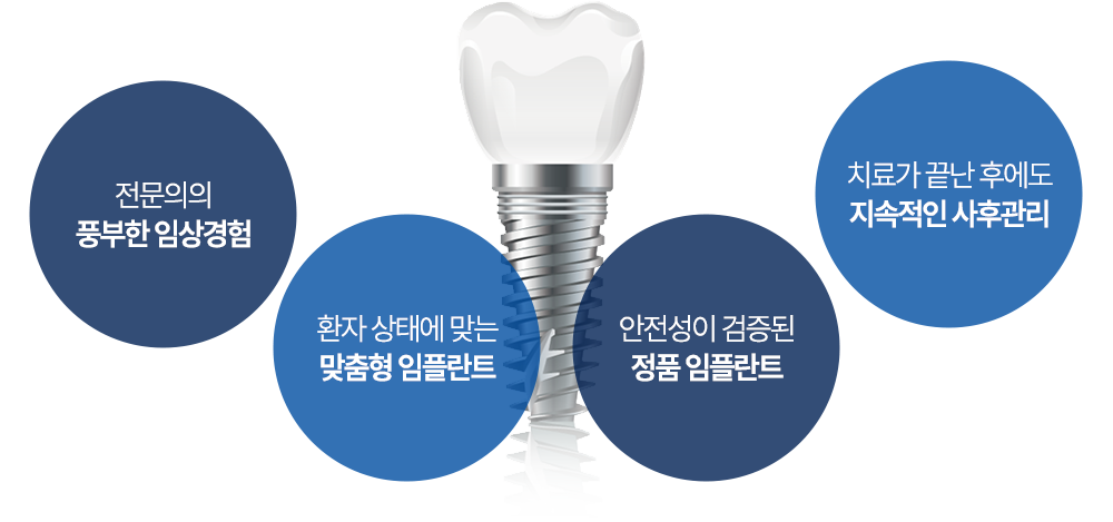 전문의의 임상 경험, 환자 상태에 맞춘 임플란트, 검증된 정품 임플란트와 사후관리